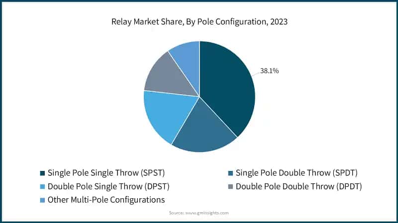 Relay Market Share, By Pole Configuration, 2023