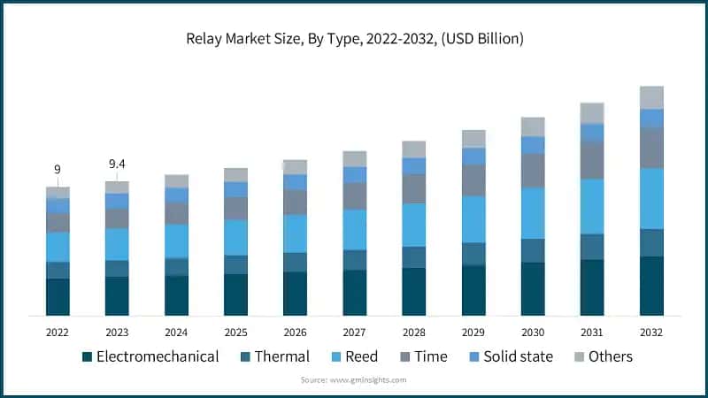 Relay Market Size, By Type, 2022-2032, (USD Billion)