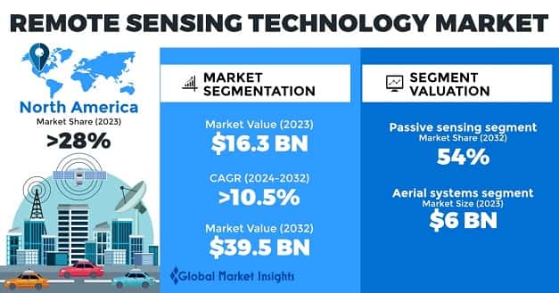 Remote Sensing Technology Market
