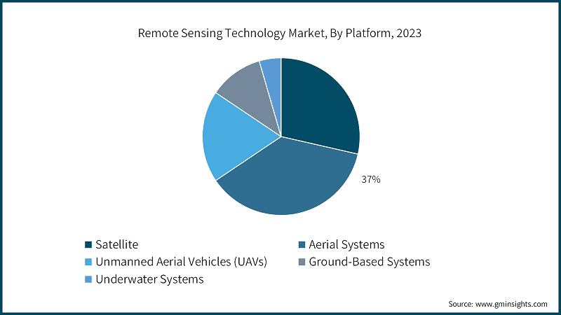 Remote Sensing Technology Market, By Platform, 2023
