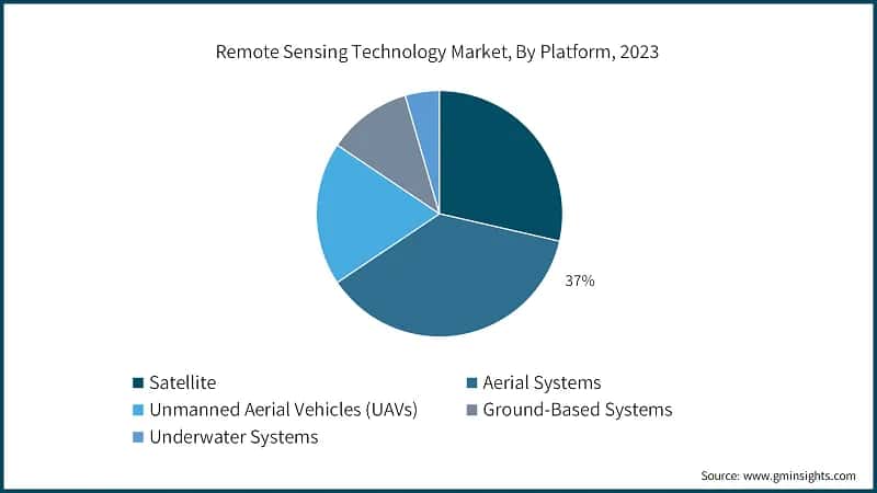 Remote Sensing Technology Market, By Platform, 2023