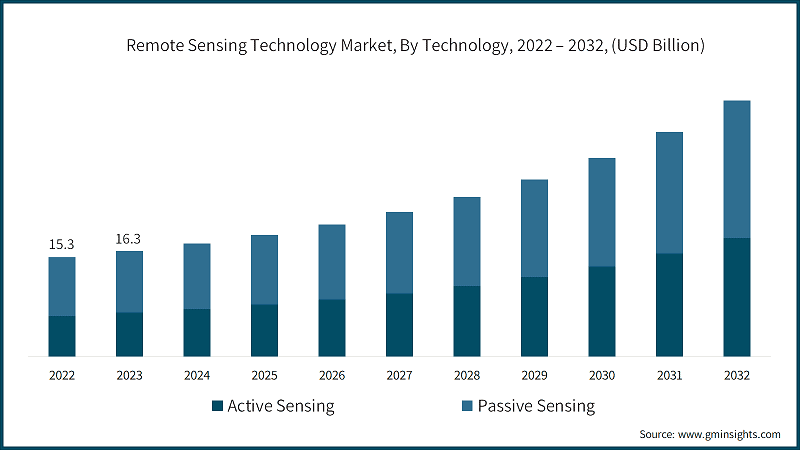 Remote Sensing Technology Market, By Technology, 2022 – 2032, (USD Billion)