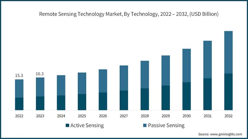 Remote Sensing Technology Market, By Technology, 2022 – 2032, (USD Billion)