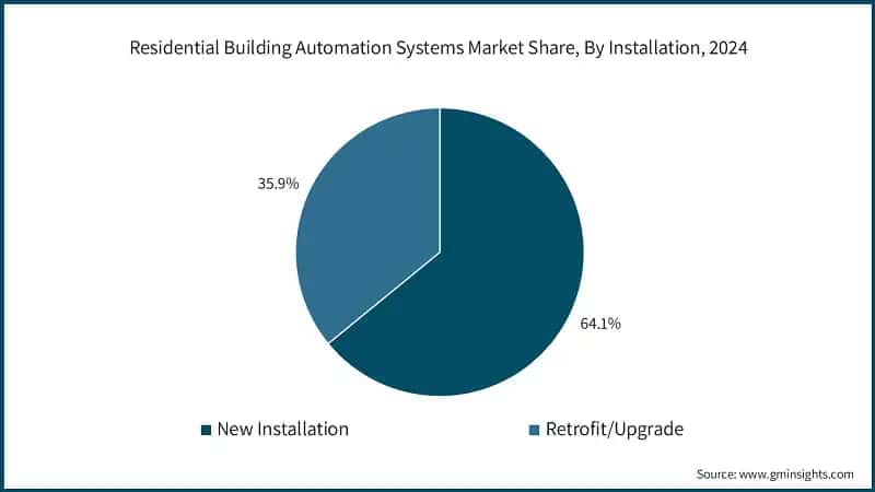 Residential Building Automation Systems Market Share, By Installation, 2024 