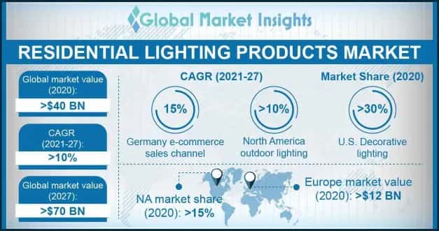 Residential Lighting Products Market Overview