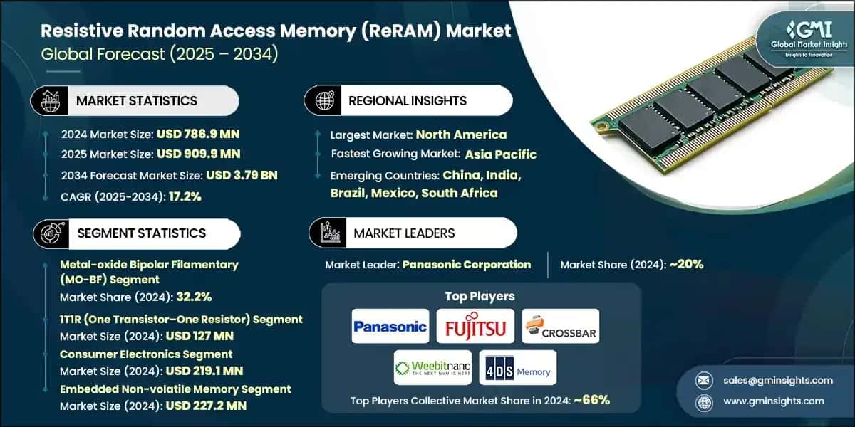 Resistive Random Access Memory (ReRAM) Market 