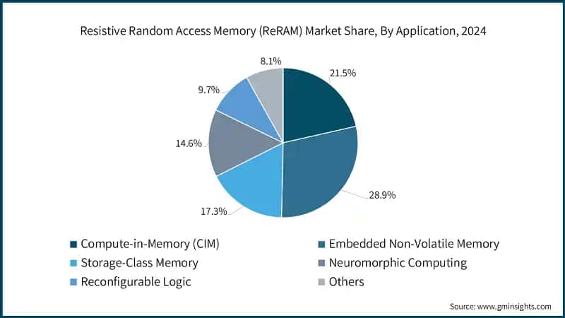 Resistive Random Access Memory (ReRAM) Market Share, By Application, 2024