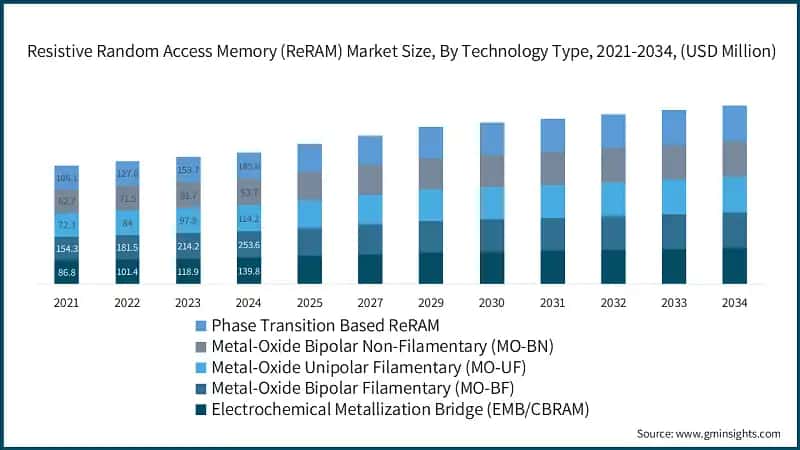 Resistive Random Access Memory (ReRAM) Market Size, By Technology Type, 2021-2034, (USD Million)