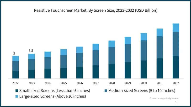 Resistive Touchscreen Market, By Screen Size, 2022-2032 (USD Billion)