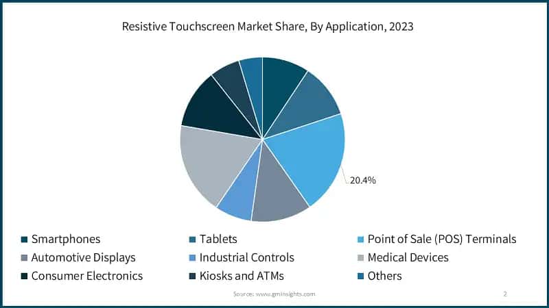 Resistive Touchscreen Market Share, By Application, 2023 