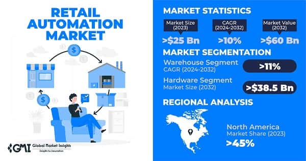 Retail Automation Market