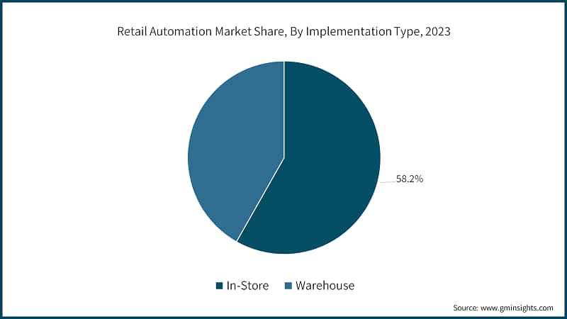 Retail Automation Market Share, By Implementation Type, 2023&nbsp;