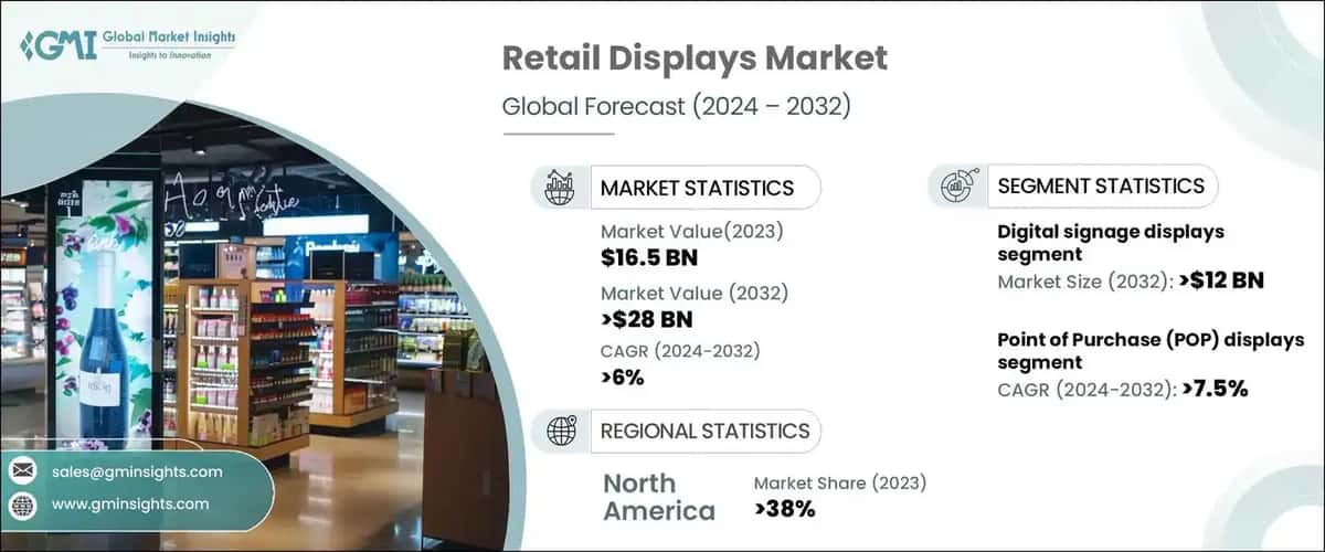 Retail Displays Market