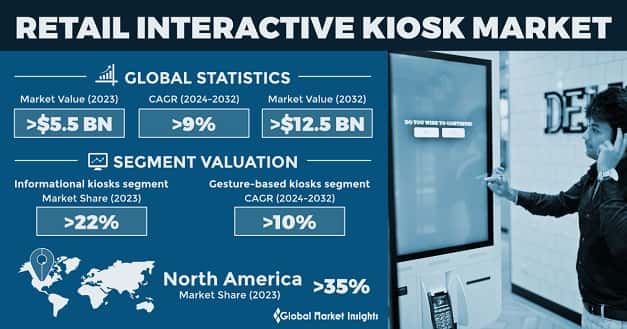Retail Interactive Kiosk Market