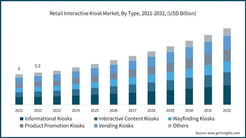 Retail Interactive Kiosk Market, By Type, 2021-2032, (USD Billion)