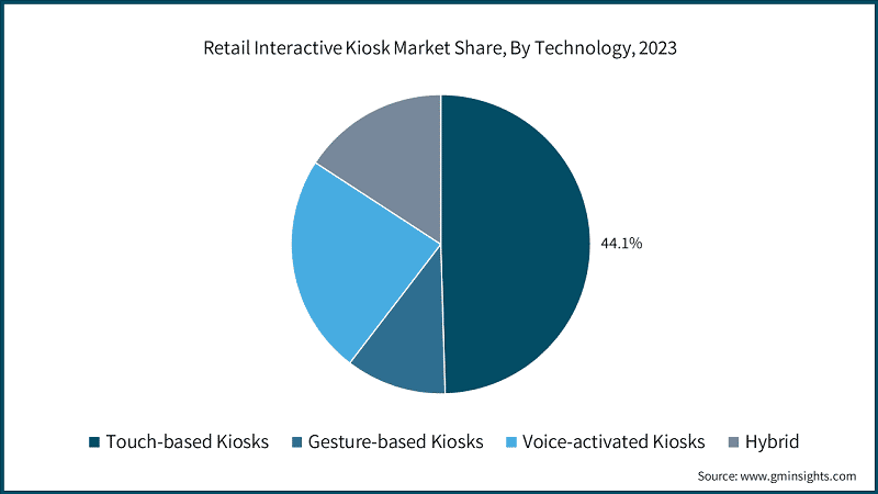 Retail Interactive Kiosk Market Share, By Technology, 2023