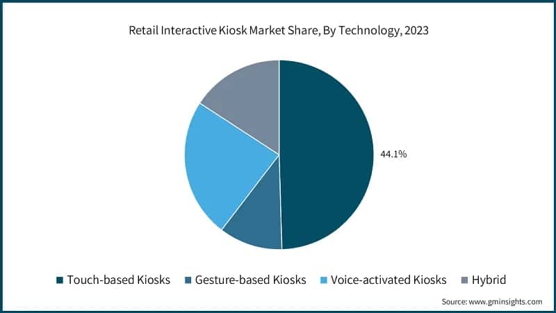 Retail Interactive Kiosk Market Share, By Technology, 2023
