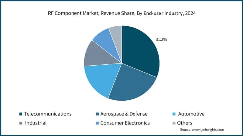RF Component Market, Revenue Share, By End-user Industry, 2024