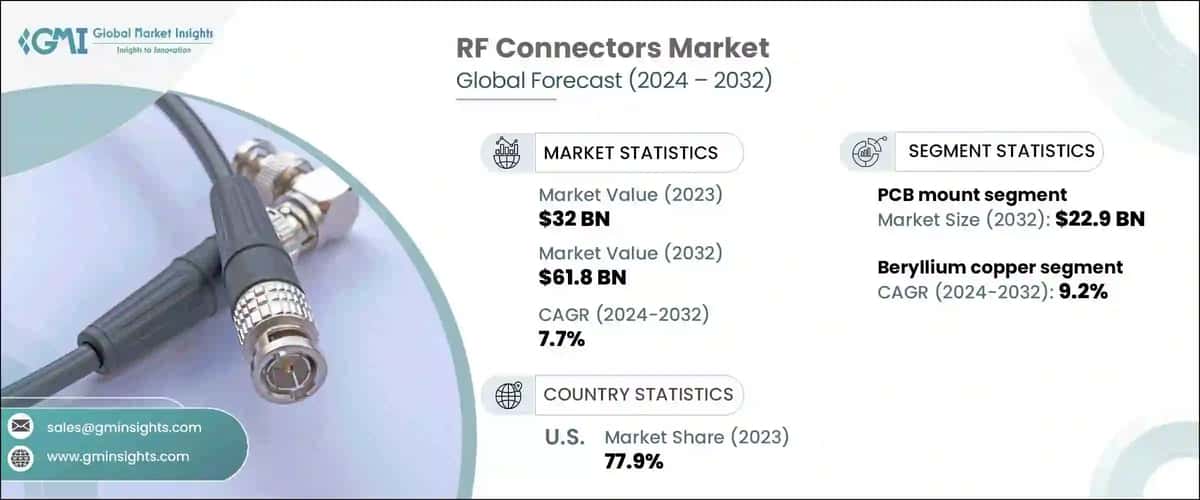 RF Connectors Market