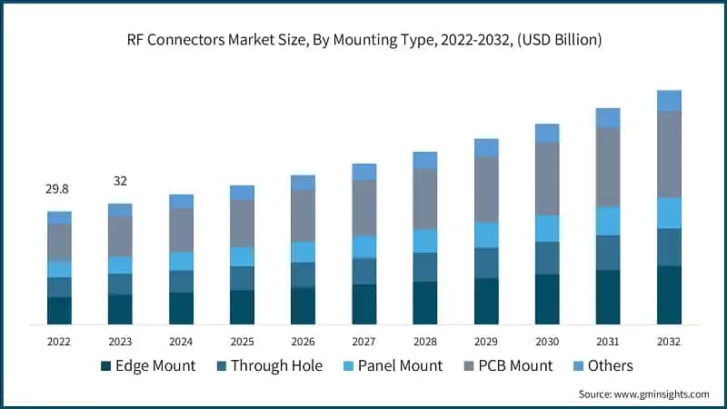 RF Connectors Market Size, By Mounting Type, 2022-2032, (USD Billion)