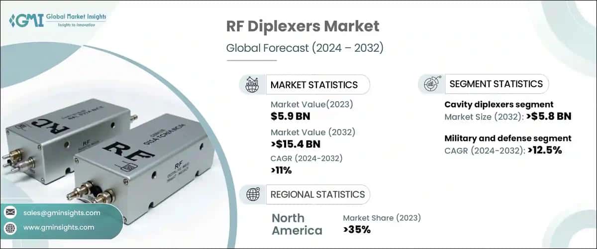 RF Diplexers Market