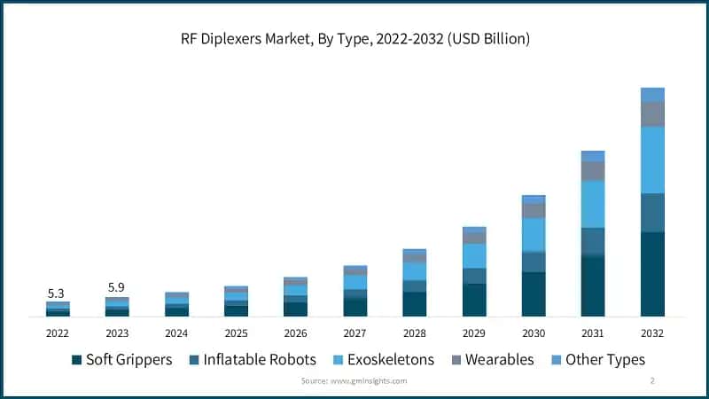 RF Diplexers Market, By Type, 2022-2032 (USD Billion)