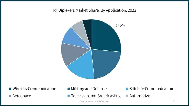 RF Diplexers Market Share, By Application, 2023