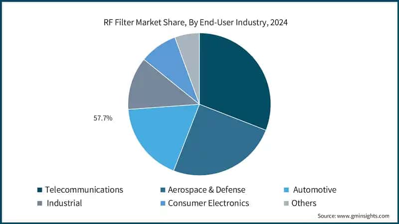 RF Filter Market Share, By End-User Industry, 2024