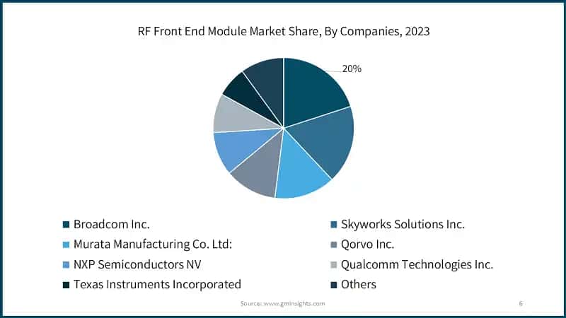 RF Front End Module Market Share, By Companies, 2023