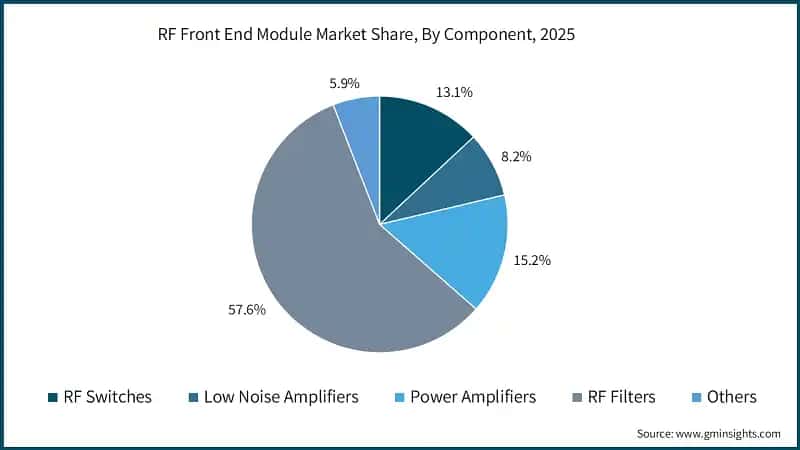 RF Front End Module Market Share, By Component, 2025 