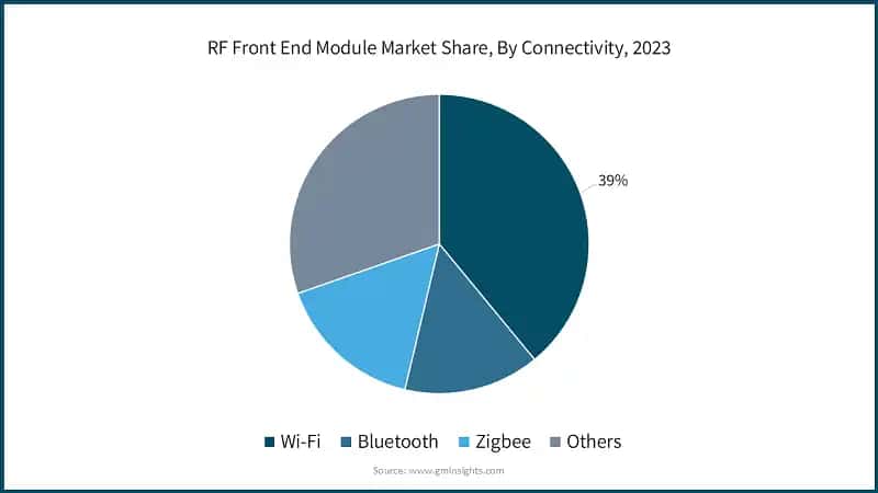 RF Front End Module Market Share, By Connectivity, 2023