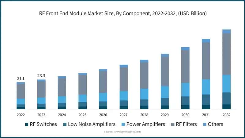 RF Front End Module Market Size, By Component, 2022-2032, (USD Billion)