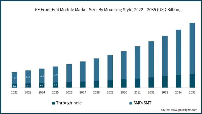 RF Front End Module Market Size, By Mounting Style, 2022 – 2035 (USD Billion)