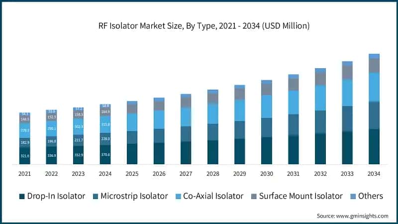RF Isolator Market Size, By Type, 2021 - 2034 (USD Million)