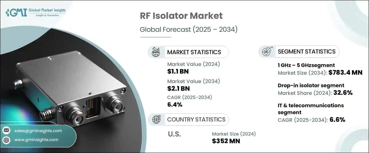 RF Isolator Market