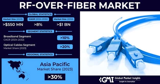 RF-Over-Fiber Market
