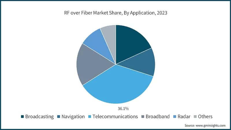 RF-Over-Fiber Market Share, By Application, 2023