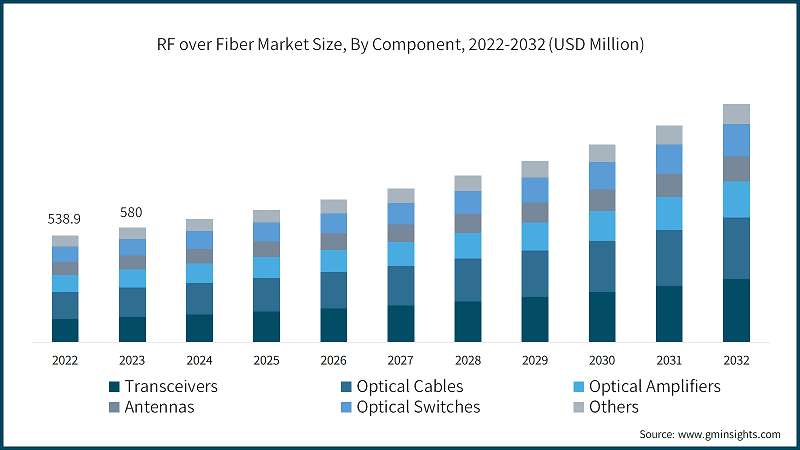 RF-Over-Fiber Market Size, By Component, 2022-2032 (USD Million)