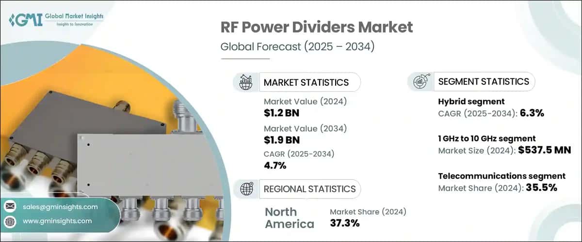 RF Power Dividers Market