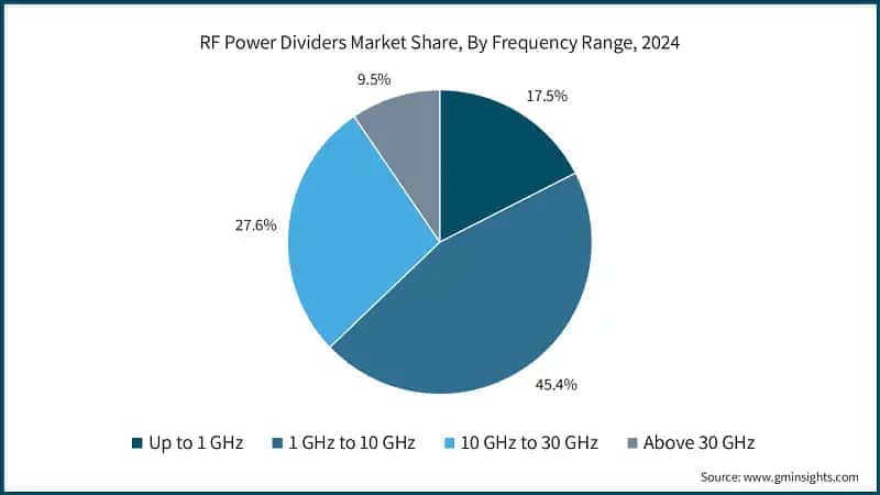 RF Power Dividers Market Share, By Frequency Range, 2024