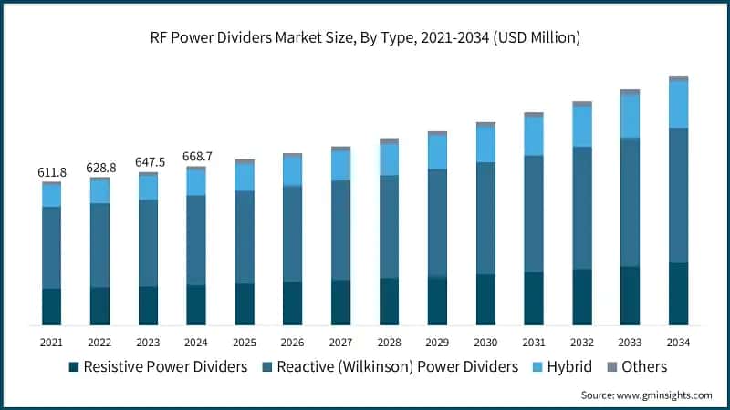 RF Power Dividers Market Size, By Type, 2021-2034 (USD Million)
