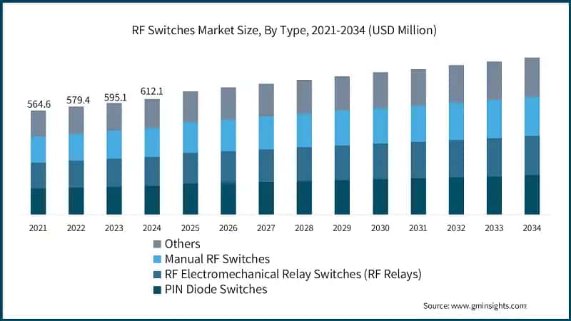 RF Switches Market Size, By Type, 2021-2034 (USD Million)