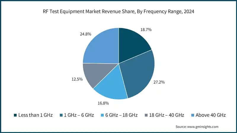 RF Test Equipment Market Revenue Share, By Frequency Range, 2024
