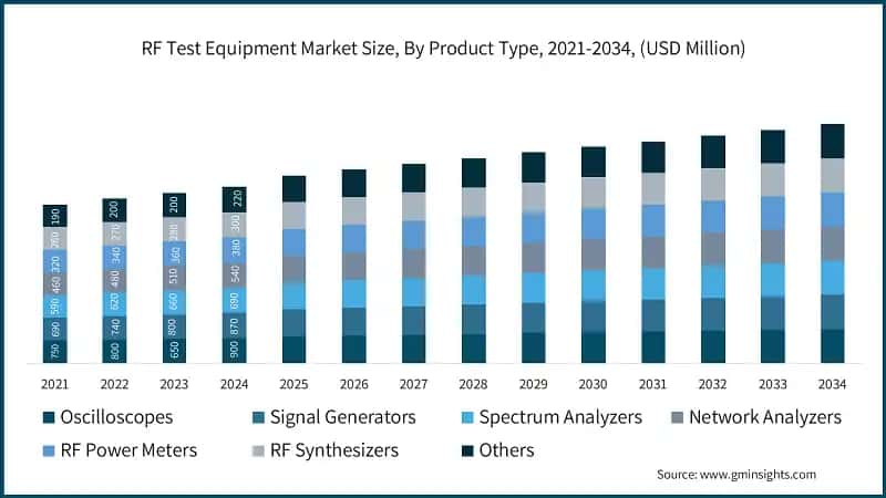 RF Test Equipment Market Size, By Product Type, 2021-2034, (USD Million)