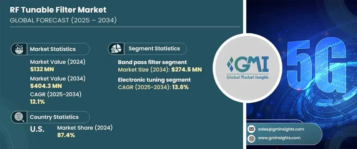 RF Tunable Filter Market