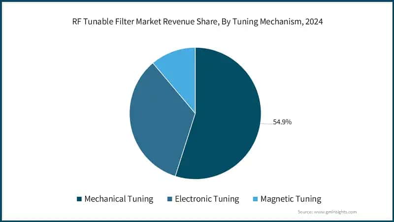 RF Tunable Filter Market Revenue Share, By Tuning Mechanism, 2024