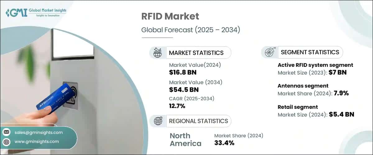 RFID Market