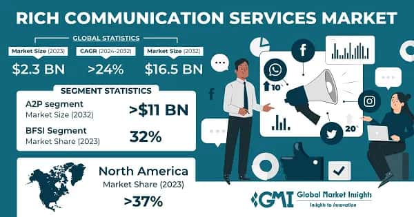 Rich Communication Services Market