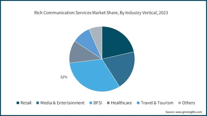 Rich Communication Services Market Share, By Industry Vertical, 2023