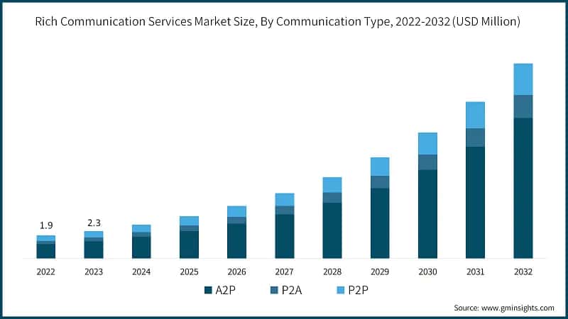 Rich Communication Services Market Size, By Communication Type, 2022-2032 (USD Million)